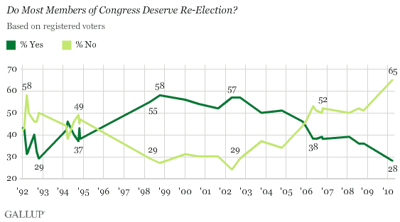 1992-2010 Trend: Do Most Members of Congress Deserve Re-Election?