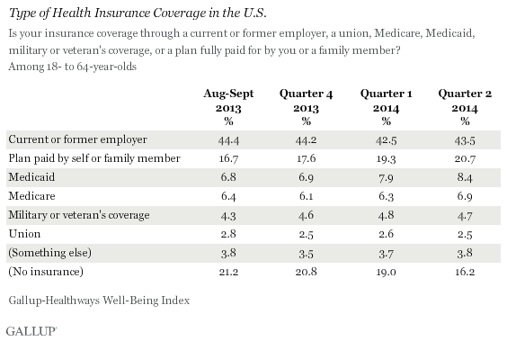 Type of Health Insurance Coverage in the U.S.