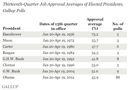 Thirteenth-Quarter Job Approval Averages of Elected Presidents, Gallup Polls