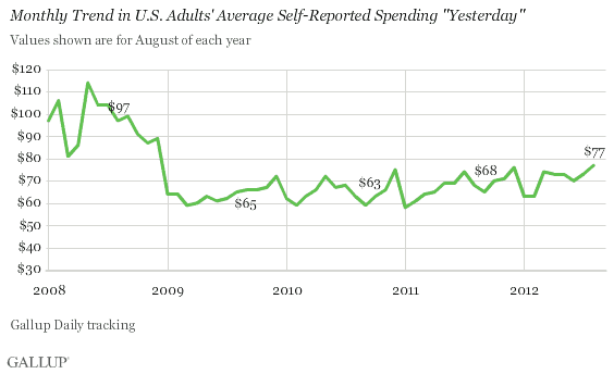 Monthly Trend in U.S. Adults' Average Self-Reported Spending