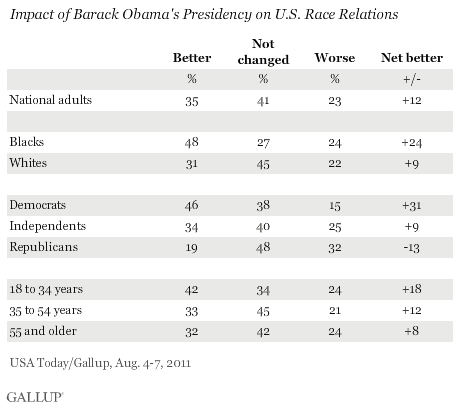 Impact of Barack Obama's Presidency on U.S. Race Relations, by Race, Party ID, and Age, August 2011