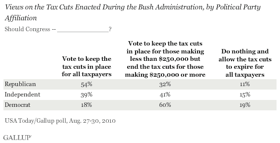 Views on the Tax Cuts Enacted During the Bush Administration, by Political Party Affiliation, August 2010