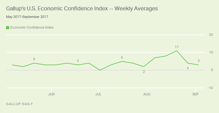 Gallup's U.S. Economic Confidence Index Weekly Averages May to September