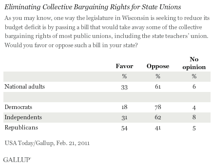 Eliminating Collective Bargaining Rights for State Unions, Among National Adults and by Party ID, February 2011
