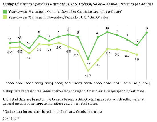 Gallup Christmas Spending Estimate vs. U.S. Holiday Sales -- Annual Percentage Changes