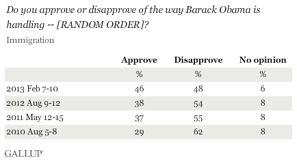 Trend: Do you approve or disapprove of the way Barack Obama is handling -- [RANDOM ORDER]? Immigration
