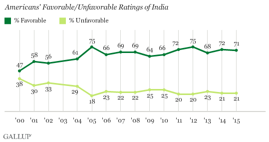 Americans' Views of India