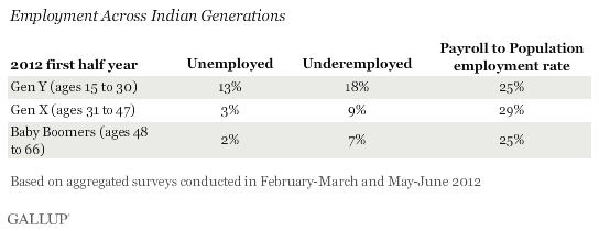 employment across indian generations.gif