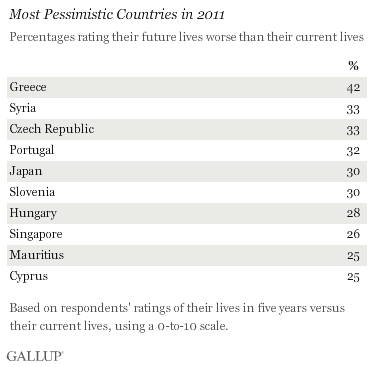Most Pessimistic Countries in 2011
