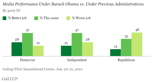 Media Performance Under Barack Obama vs. Under Previous Administrations