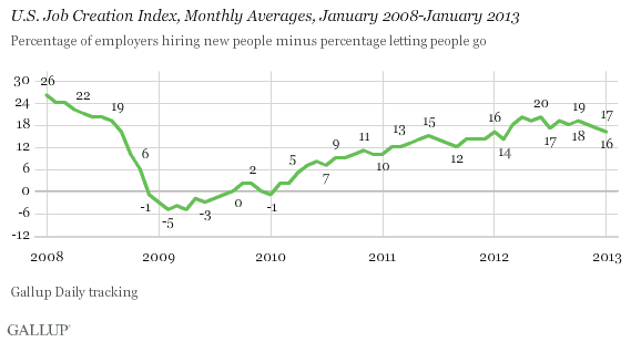 U.S. Job Creation Index, Monthly Averages, January 2008-January 2013