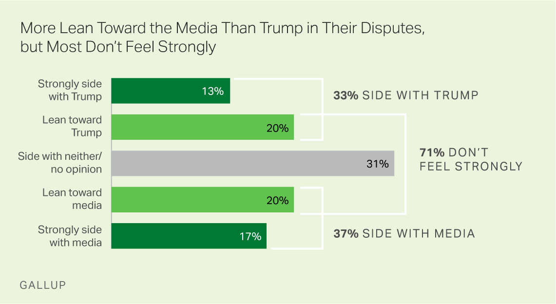 More Lean Toward the Media Than Trump in Their Disputes, but Most Don't Feel Strongly