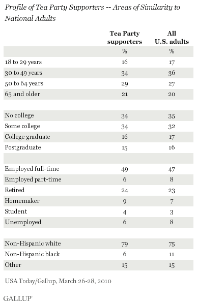 Profile of Tea Party Supporters -- Areas of Similarity to National Adults