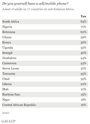 Cell phone usage in 17 sub-Saharan African countries