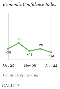 Economic Confidence Index, Weeks Ending Oct. 25-Nov. 22, 2009