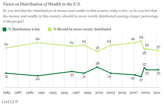 1984-2011 Trend: Views on Distribution of Wealth in the U.S.