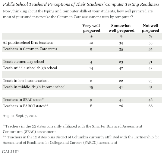 Public School Teachers' Perceptions of Their Students' Computer Testing Readiness, August-September 2014