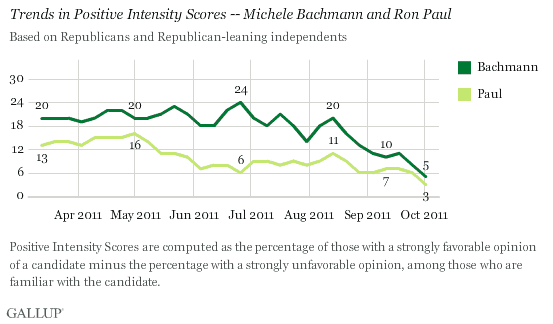 Trends in Positive Intensity Scores -- Michele Bachmann and Ron Paul