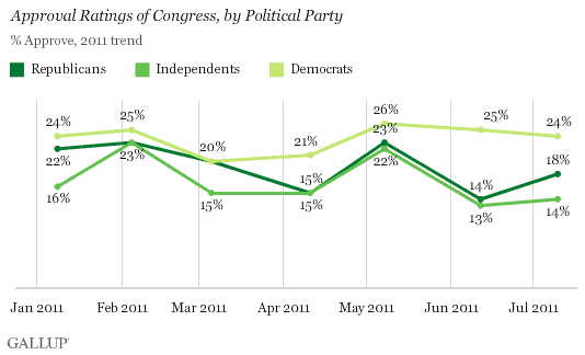 2011 Trend: Approval Ratings of Congress, by Political Party