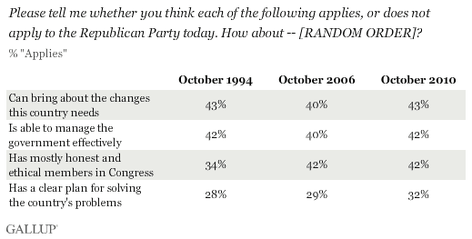 October 1994, 2006, and 2010 Trend: Please Tell Me Whether You Think Each of the Following Applies, or Does Not Apply to the Republican Party Today. Percentage Who Say It Applies.