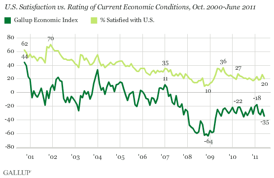 U.S. Satisfaction vs. Rating of Current Economic Conditions, Oct. 2000-June 2011