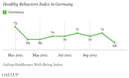 Healthy Behaviors Index in Germany