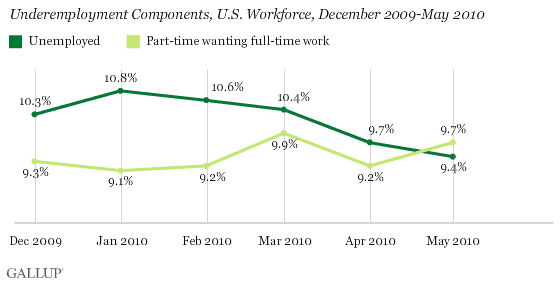Underemployment Components, U.S. Workforce, December 2009-May 2010