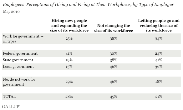 Employees' Perceptions of Hiring and Firing at Their Workplaces, by Type of Employer
