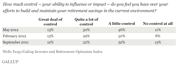 Trend: How much control -- your ability to influence or impact -- do you feel you have over your efforts to build and maintain your retirement savings in the current environment? 