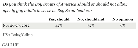 Should the Boy Scouts of America Allow Openly Gay Adults to Serve as Boy Scout Leaders? November 2012 results