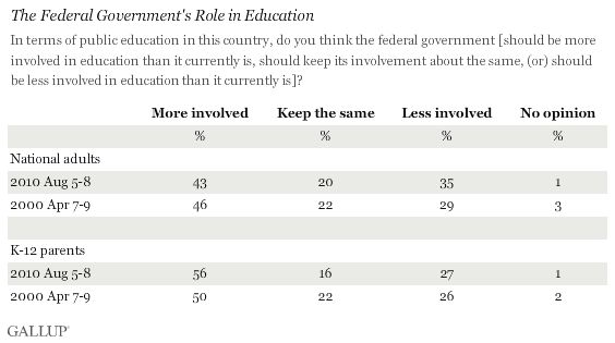 The Federal Government's Role in Education, 2000 vs. 2010, Among National Adults and K-12 Parents