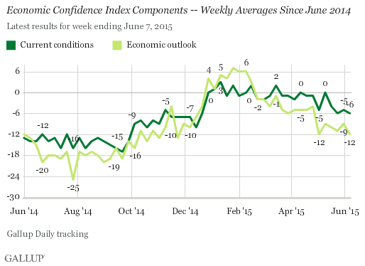Economic Confidence Index Components -- Weekly Averages Since June 2014