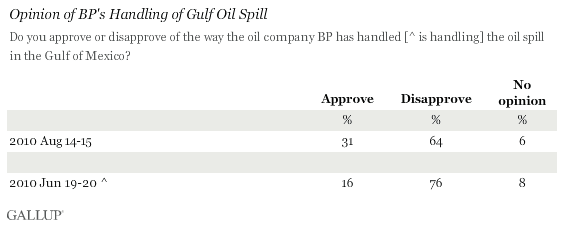 Trend: Opinion of Barack Obama's Handling of Oil Spill