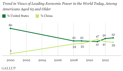 Trend: Trend in Views of Leading Economic Power in the World Today, Among Americans Aged 65 and Older