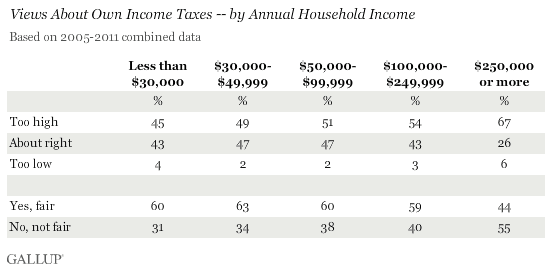 Views About Own Income Taxes -- by Annual Household Income, 2005-2011 Combined Data