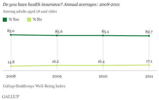 Annual health insurance averages
