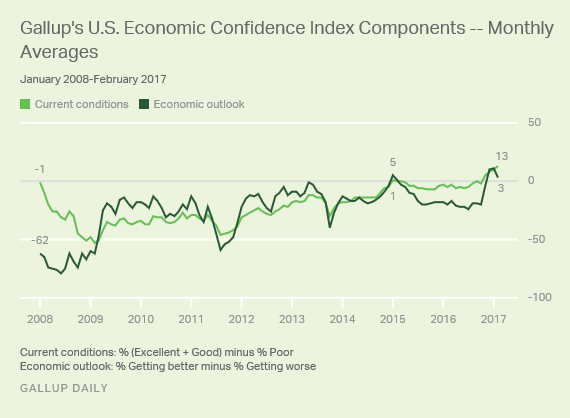 Gallup U.S. Economic Confidence Index Components