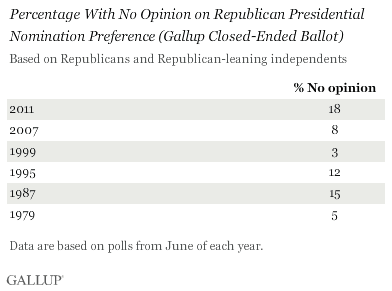 Percentage With No Opinion on Republican Presidential Nomination Preference (Gallup Closed-Ended Ballot), in June of 1979, 1987, 1995, 1999, 2007, and 2011