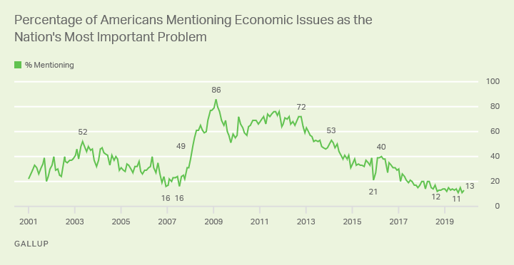 Line graph. 2001-2019 trend, percentage of Americans mentioning economic issues as the nation's most important problem.