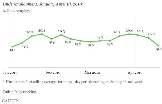 Underemployment, January-April 18, 2010 (30-Day Rolling Averages Ending on Sunday of Each Week)