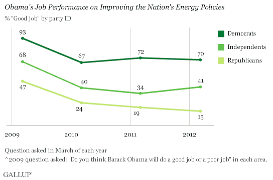 Trend: Obama's Job Performance on Improving the Nation's Energy Policies, % Good Job by Party ID