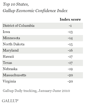 Top 10 States, Gallup Economic Confidence Index, January-June 2010 
