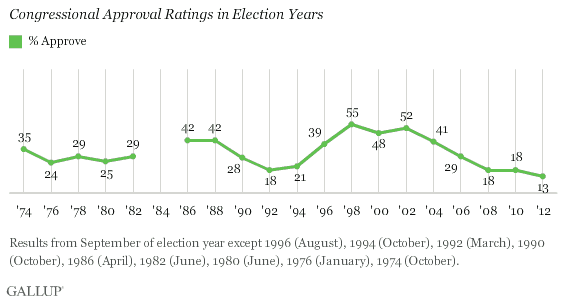 Congressional Approval Ratings in Election Years