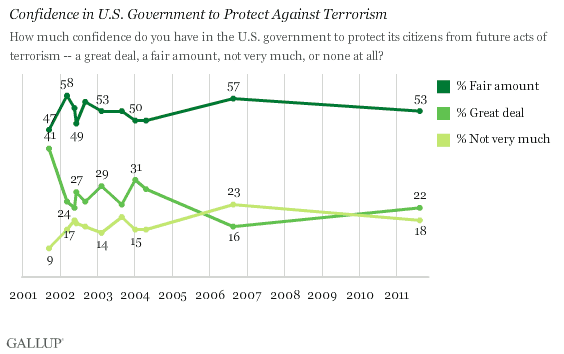 2001-2011 Trend: Confidence in U.S. Government to Protect Against Terrorism
