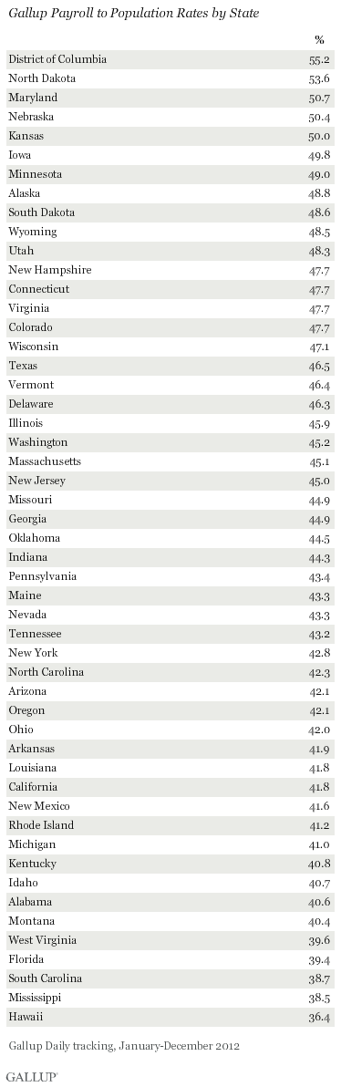 Gallup Payroll to Population Rates by State, 2012