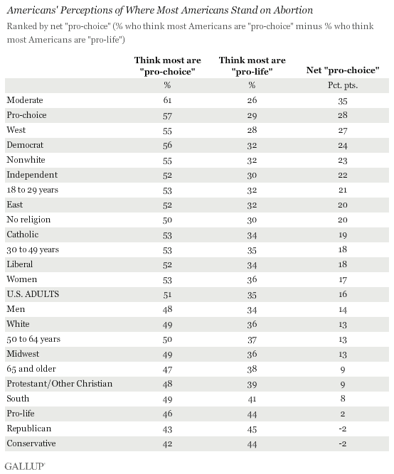 Americans' Perceptions of Where Most Americans Stand on Abortion, May 2013