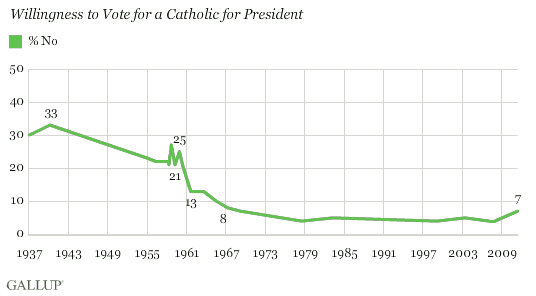 1937-2011 Trend: Willingness to Vote for a Catholic for President