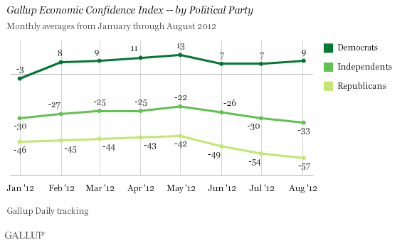 Gallup Economic Confidence Index -- by Political Party, January-August 2012
