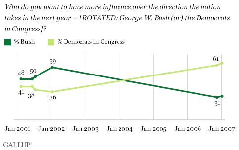 2001-2007 Trend: Who do you want to have more influence over the direction the nation takes in the next year -- [ROTATED: George W. Bush (or) the Democrats in Congress]?