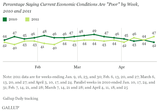 Percentage Saying Current Economic Conditions Are Poor, by Week, 2010 and 2011